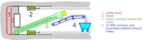 Tunnel Boring Machine (TBM)