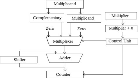 Booth multiplication algorithm flowchart | Download Scientific Diagram
