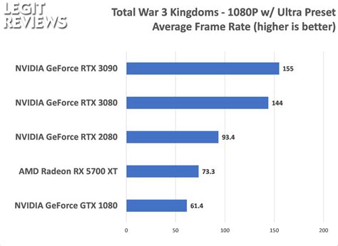 NVIDIA GeForce RTX 3090 Founders Edition Review - Page 7 of 15 - Legit ...