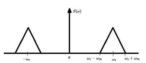 modulation - Frequency spectrum of an amplitude modulated signal ...