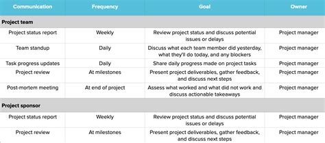 Communication Plan Example Project Management - Foto Kolekcija