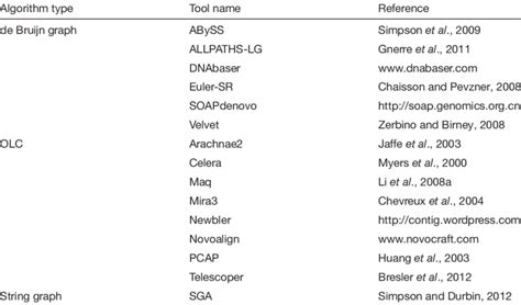 1 Popular genome assembly tools | Download Table