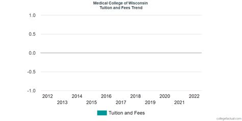 Medical College of Wisconsin Tuition and Fees