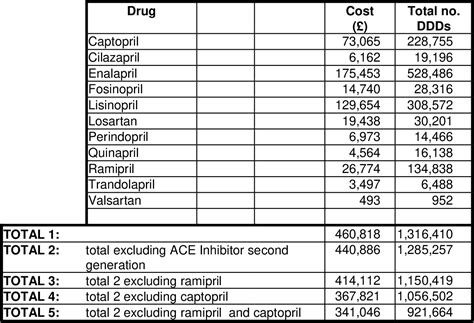 Table 4 from Angiotensin-Converting Enzyme (ACE) Inhibitors in Heart Failure:Reducing Mortality ...