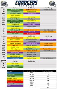 2014 Depth Chart: San Diego Chargers