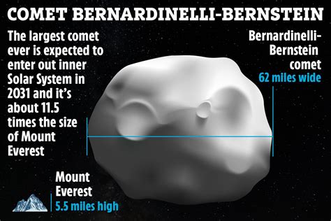 Largest comet ever discovered is 12 times the size of Everest – and it ...