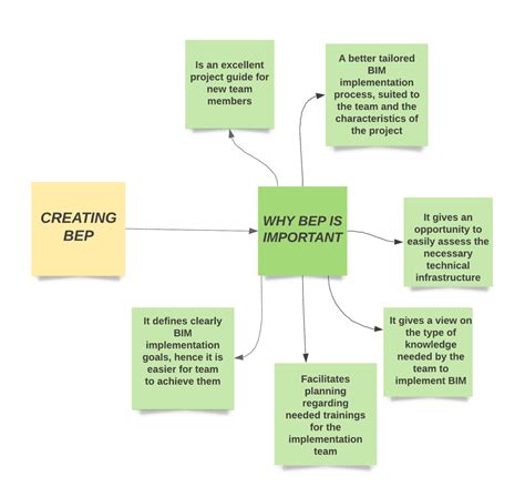 Creating a successful BIM Execution Plan: Part 1 – Bim Corner