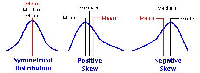 standard deviation and skewed data Flashcards | Quizlet