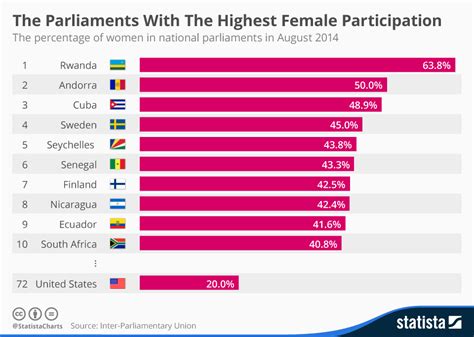 Chart: The Parliaments With The Highest Female Participation | Statista