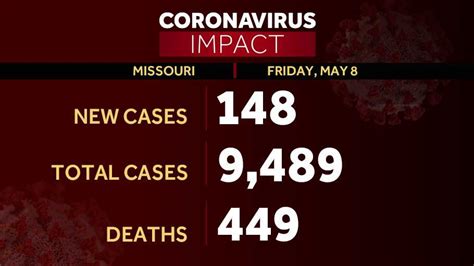 COVID-19: Missouri reports 148 new coronavirus cases Friday, bringing ...