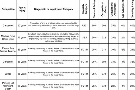 Sample disability ratings using the California Workers' Compensation model. | Download Table