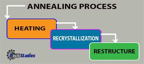 What is Annealing Process? Definition, Meaning, Types, Advantages - www.mechstudies.com