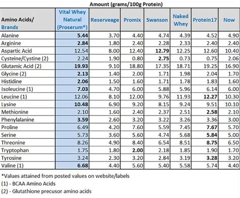 Whey Protein Comparison Amino Acid Levels | Vital Whey Protein