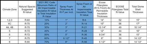 Fiberglass Batt Insulation - Natural Spaces Domes