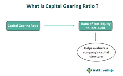 Capital Gearing: Definition, Meaning, How It Works, And, 50% OFF