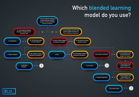 Which blended learning model(s) do you use? - Blended Learning UniverseBlended Learning Universe