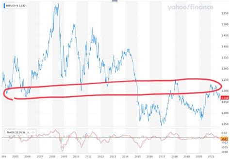 SimplyNoRisk: Euro/USD forecast…