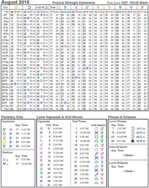 This Month’s Ephemeris: Where are the Planets Now: Astrology