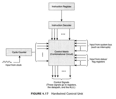 [DIAGRAM] Block Diagram Hardwired Control Unit - MYDIAGRAM.ONLINE