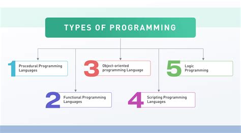 Best Programming Languages to Learn in 2022 (for Job & Future)