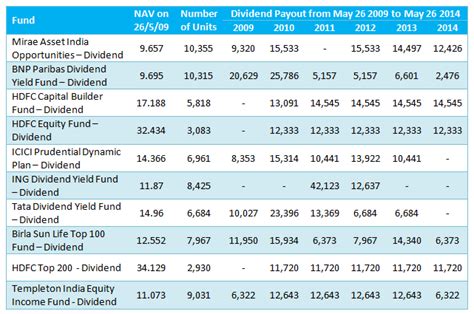 Opportunity Gate-crashes!..: Top Dividend Paying Mutual Funds in the last 5 years