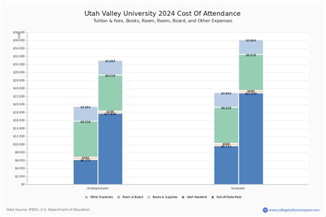 Utah Valley University - Tuition & Fees, Net Price