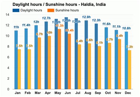 Yearly & Monthly weather - Haldia, India