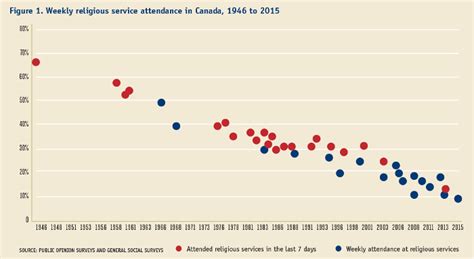 Religious affiliation and attendance in Canada