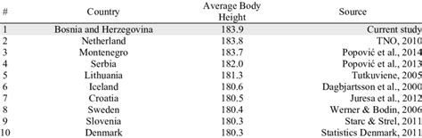 Top 10 Tallest Male Nations on the Earth | Download Table