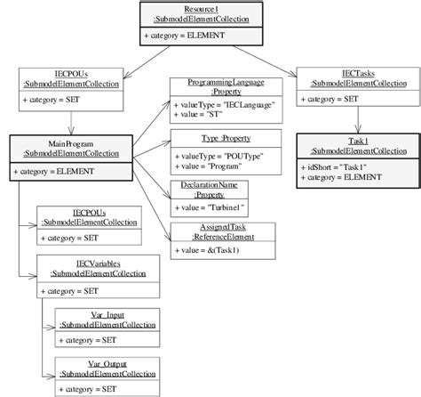 Representation of an IEC 61131-3 Program and its relationship with an ...