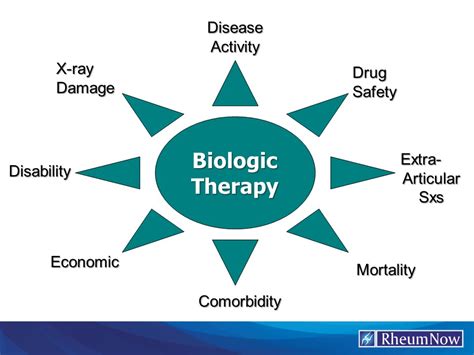 Effect of Biologic Therapy | RheumNow