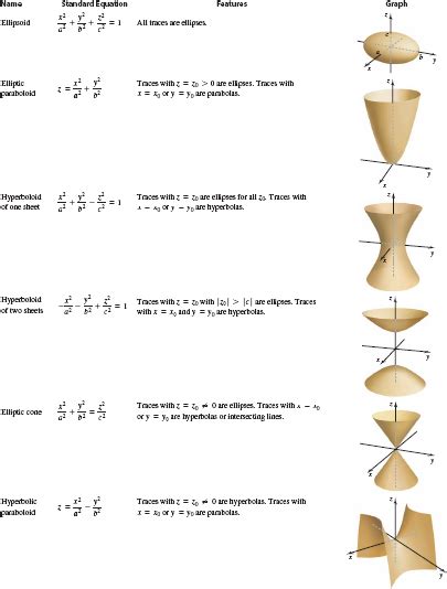 anyone has a good summary of quadric surfaces? : r/learnmath