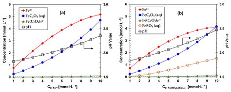 Processes | Free Full-Text | Precipitation of Ferrous Oxalate from Ferrous Ammonium Sulfate in ...