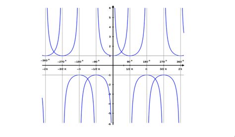 Cosecant and Secant Graphs | Brilliant Math & Science Wiki