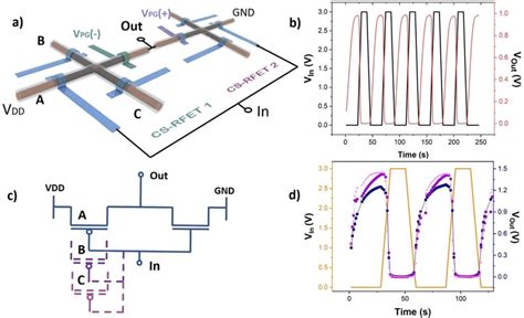 Inverter Circuit Demonstration. a) 3D schematic representation of the ...