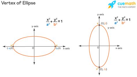 Vertex Of Ellipse - Definition, Formula, Properties, Examples