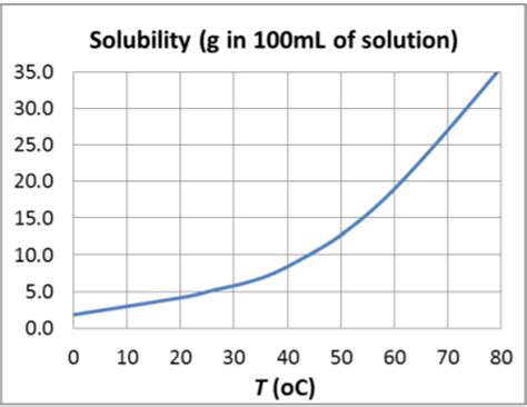 Solved The solubility of barium hydroxide in water was | Chegg.com