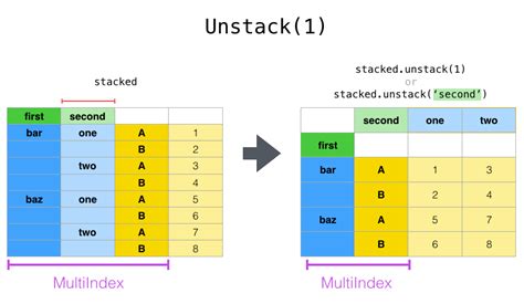 Visualizing Pandas' Pivoting and Reshaping Functions – Jay Alammar – Visualizing machine ...