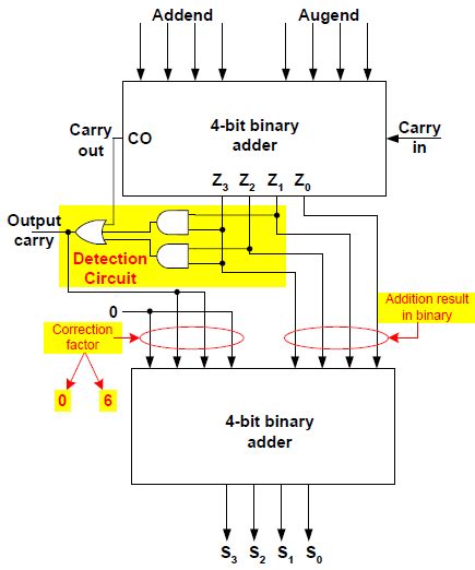 [DIAGRAM] Logic Diagram Of Bcd Adder - MYDIAGRAM.ONLINE