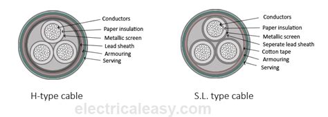 Types of underground cables | electricaleasy.com