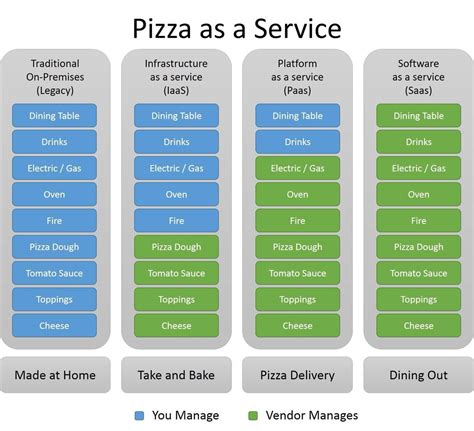 Pizza as a Service : r/ProgrammerHumor