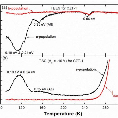 The photoconductivity current characteristics obtained using 650 nm... | Download Scientific Diagram