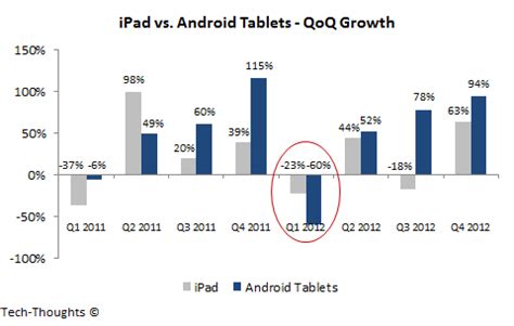 Tablet Market Share Trends: Android Tablets Overtake iPad, Maybe For ...