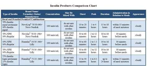 The Insulin Types and Comparison Charts and References