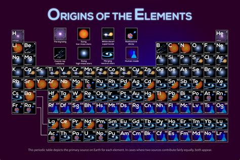 The Origins of the Elements are Explained in this Excellent Infographic ...