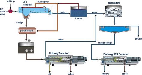 Processing of Oil Sludge - Flottweg Industrial Centrifuge