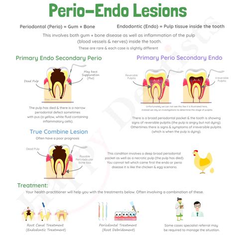 Perio Endo Lesion