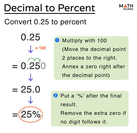 Decimal to Percent - Examples and Diagram