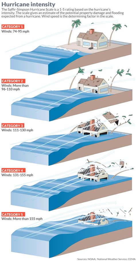 Hurricane Ian nears a Category 5 ranking. Here are the categories explained. - MarketWatch