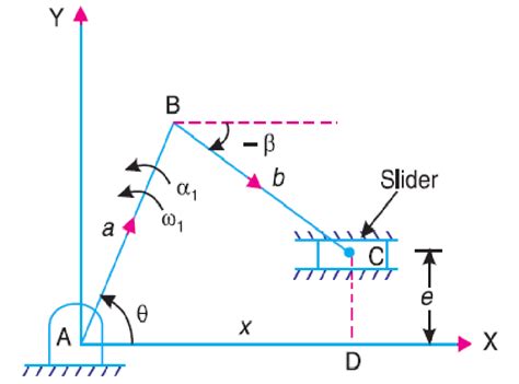 Analysis for slider crank mechanism | Download Scientific Diagram